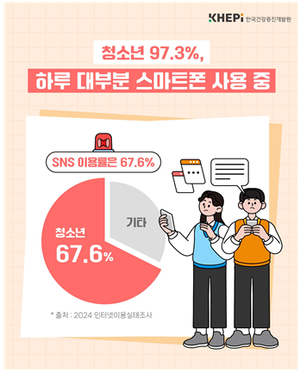 한국 청소년 SNS이용률 68%…스마트폰 과다 사용, 신체·정신건강 경고등