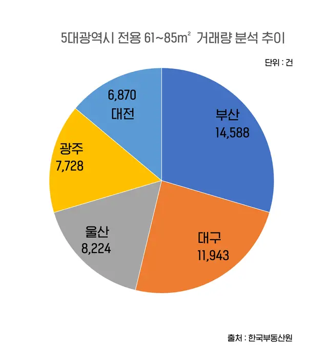 5대 광역시 전용면적 61~84m² 거래량 추이