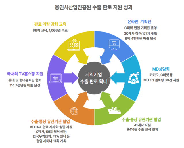 용인시산업진흥원 수출 판로지원 성과