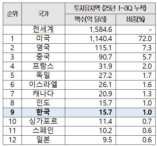 “韓 AI 벤처투자 글로벌 시장 비중 1% 그쳐”
