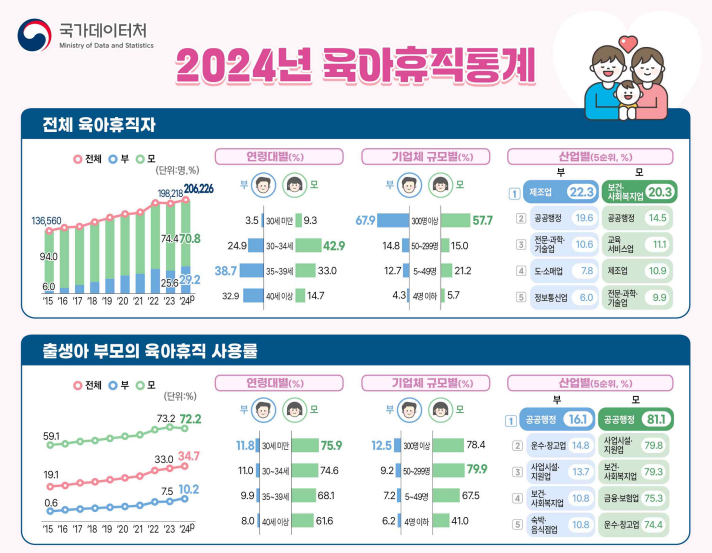 육아휴직자 20만명대 회복… 아빠 육아휴직 사용률 10% 넘어