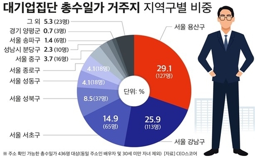 대기업 총수 일가 4분의 1, ‘이태원·한남’ 산다