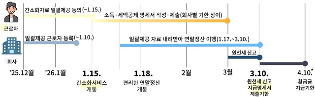 2025년 귀속 연말정산 일정.[국세청]
