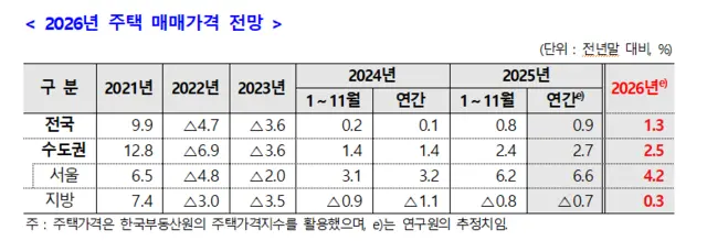 2026년 주택 매매가격 전망. [주택산업연구원 제공]