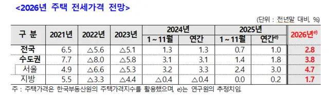 2026년 주택 전세가격 전망. [주택산업연구원 제공]