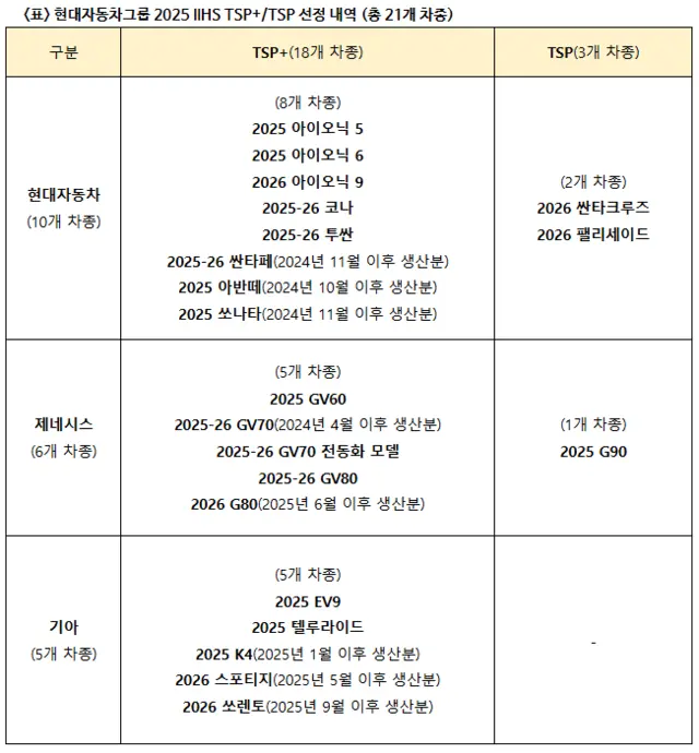 현대차그룹 2025 IIHS TSP+ 및 TSP 선정 내역. 현대차그룹 제공