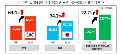 2011년 대비 2024년 한일 상용근로자 임금 비교. [경총 제공. 연합뉴스]