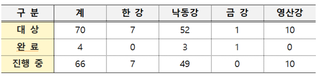 기후에너지환경부 소관 취·양수장 개선사업 추진 현황 [기후부 제공]
