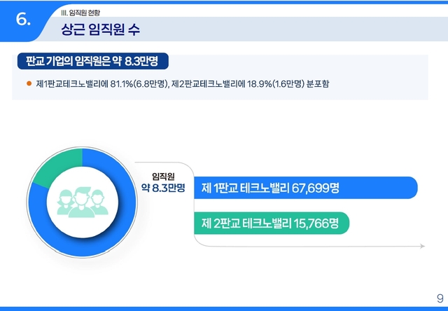 판교tv 임직원 8만3000명