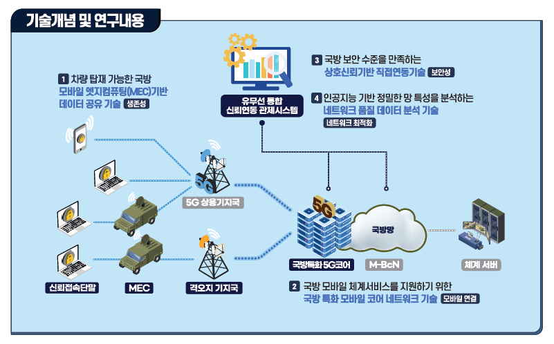 5G 특화망 통신 서비스 '확장'...5G 상용망과 연동, 보안성 확보 - 뉴스 썸네일 이미지