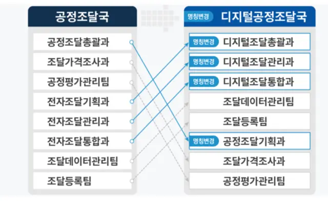 조달청 조직개편.
