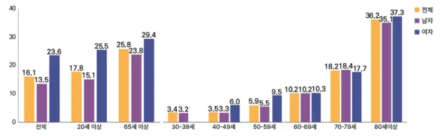 심근경색증 1년 치명률 현황 [질병청 제공]
