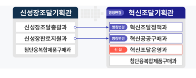 조달청 조직개편.