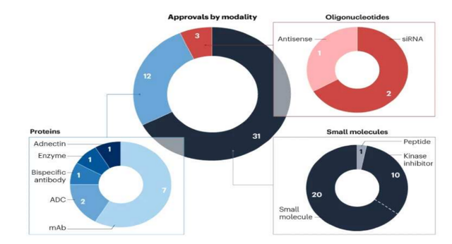 FDA 허가 신약 모달리티 구조. 한국바이오협회 제공.