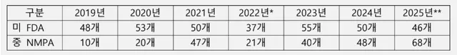미국 식품의약국(FDA)과 중국 국가의약품감독관리국(NMPA)의 연도별 신약 허가 건수. 한국바이오협회 제공.