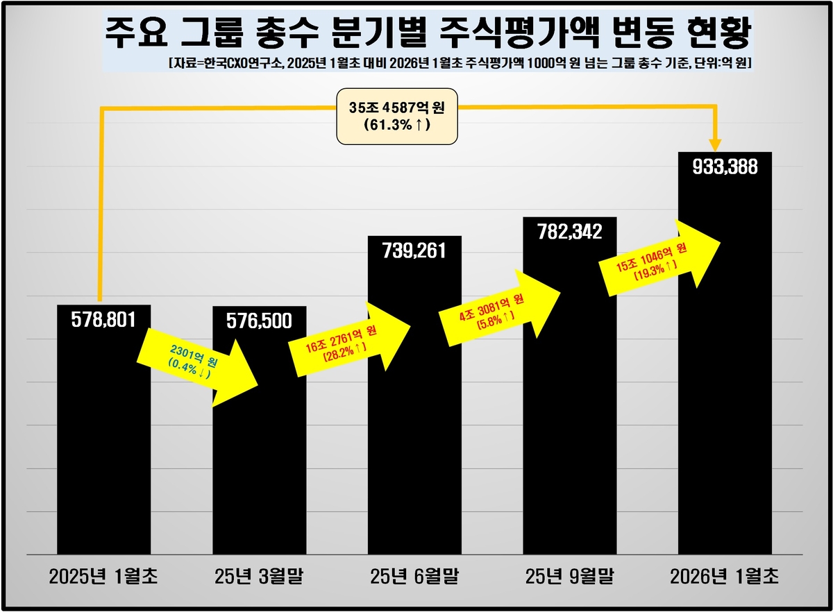 13만 전자 덕에… 이재용 주식가치 1년 새 14조원↑ | 디지털타임스
