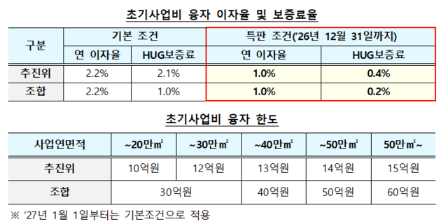 국토교통부는 8일 재건축·재개발 사업에 지원하는 초기 사업비 융자지원 이자율을 대폭 낮춘 1년 한시 특판 상품을 출시한다. [국토부 제공]