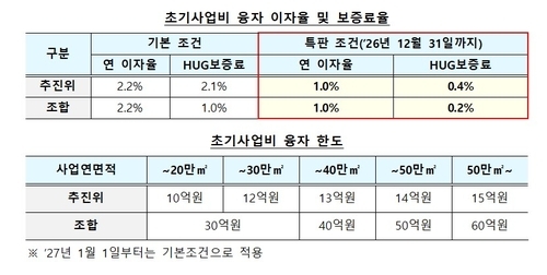재건축·재개발 사업 초기 사업비 융자 지원 이자율 및 보증료율. [국토부 제공]