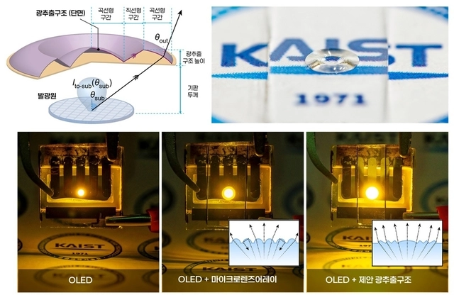 KAIST가 개발한 ‘준평면 광추출 구조’ 개요 및 OLED에 적용한 사례. KAIST 제공.