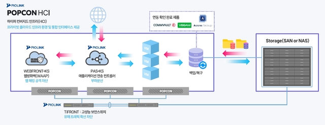 파이오링크의 하이퍼 컨버지드 인프라(HCI) 기반에서 애플리케이션 전송 컨트롤러(ADC)와 웹방화벽, 보안스위치 등으로 구성된 ‘소프트웨어정의데이터센터’(SDDC) 아키텍처. 파이오링크 제공