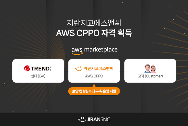 지란지교에스앤씨가 아마존웹서비스(AWS)의 CPPO(Channel Partner Private Offer) 파트너 자격을 획득했다. 지란지교에스앤씨 제공