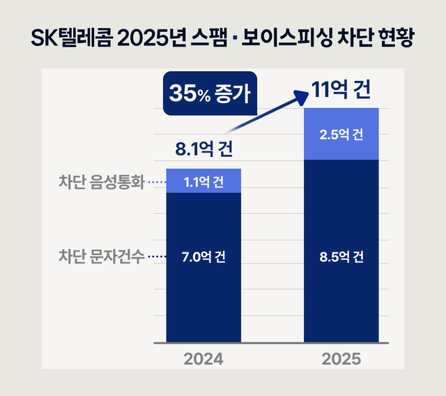 SKT 2025년 스팸보이스피싱 차단 현황. SKT 제공
