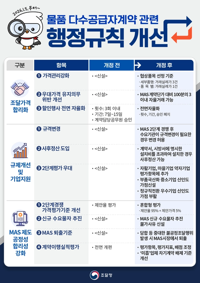 조달청의 물품 다수공급자계약 관련 행정규칙 개정 내용. 조달청 제공.