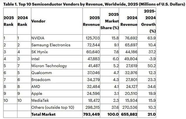 2025년 전 세계 매출 기준 상위 10개 반도체 공급업체 (단위: 백만 달러). 가트너 제공