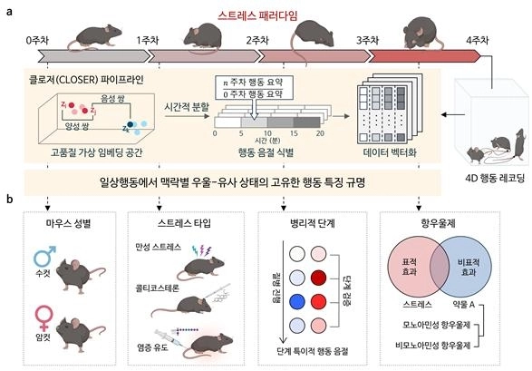 KAIST가 개발한 AI 기반 일상행동 분석 플랫폼 '클로저'를 활용한 정신질환 탐지 과정 개념도. KAIST 제공.
