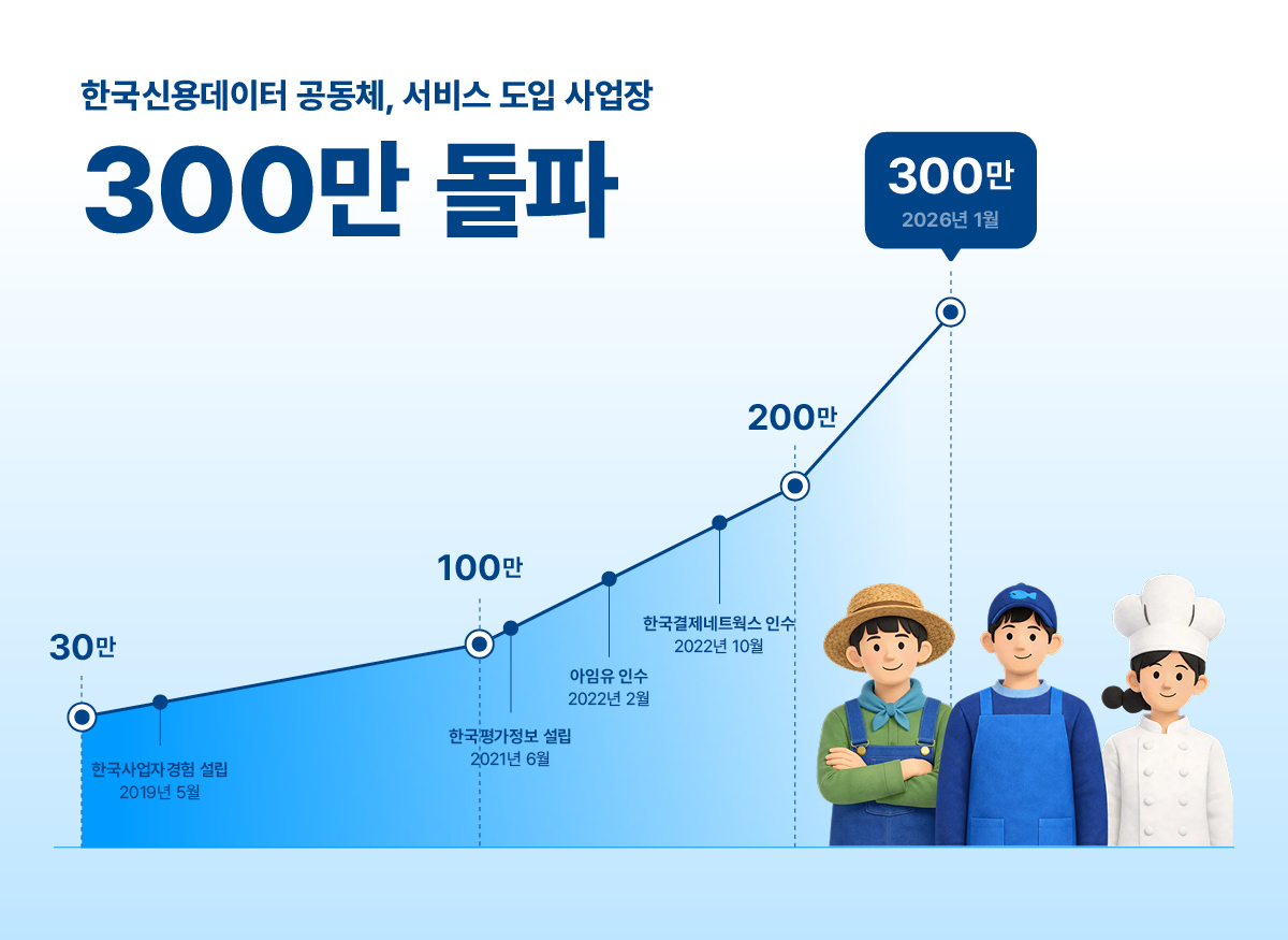 한국신용데이터 공동체, 캐시노트 도입 사업장 300만 돌파 - 뉴스 썸네일 이미지