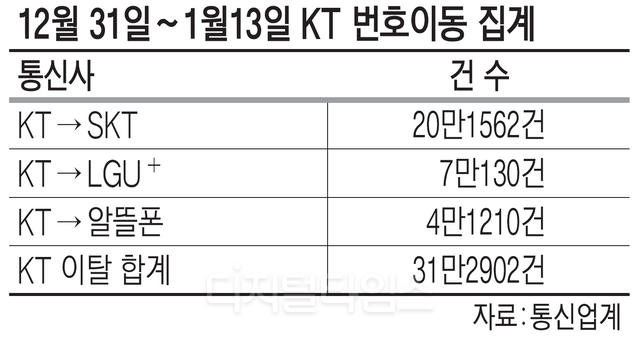 KT 위약금 면제로 31만명 이탈… 역대급 과열 마케팅에 업계 전체 ‘후유증’ 예상