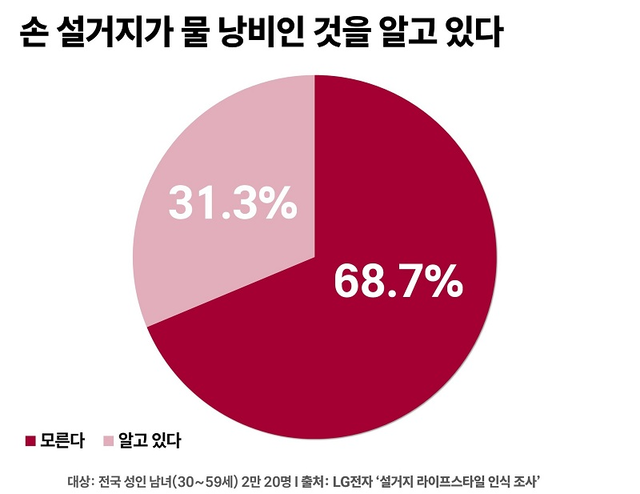 LG전자 ‘설거지 라이프스타일 인식 조사’-손 설거지에 대한 물 낭비 인식 여부