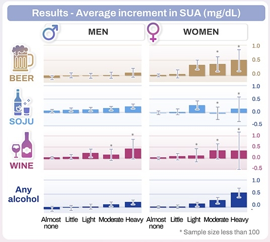 남성에서는 소주 섭취가 요산 증가에 가장 강한 영향을 보였고, 여성에서는 맥주 섭취가 요산 상승과 가장 밀접한 관련성을 보였다. 삼성서울병원 제공