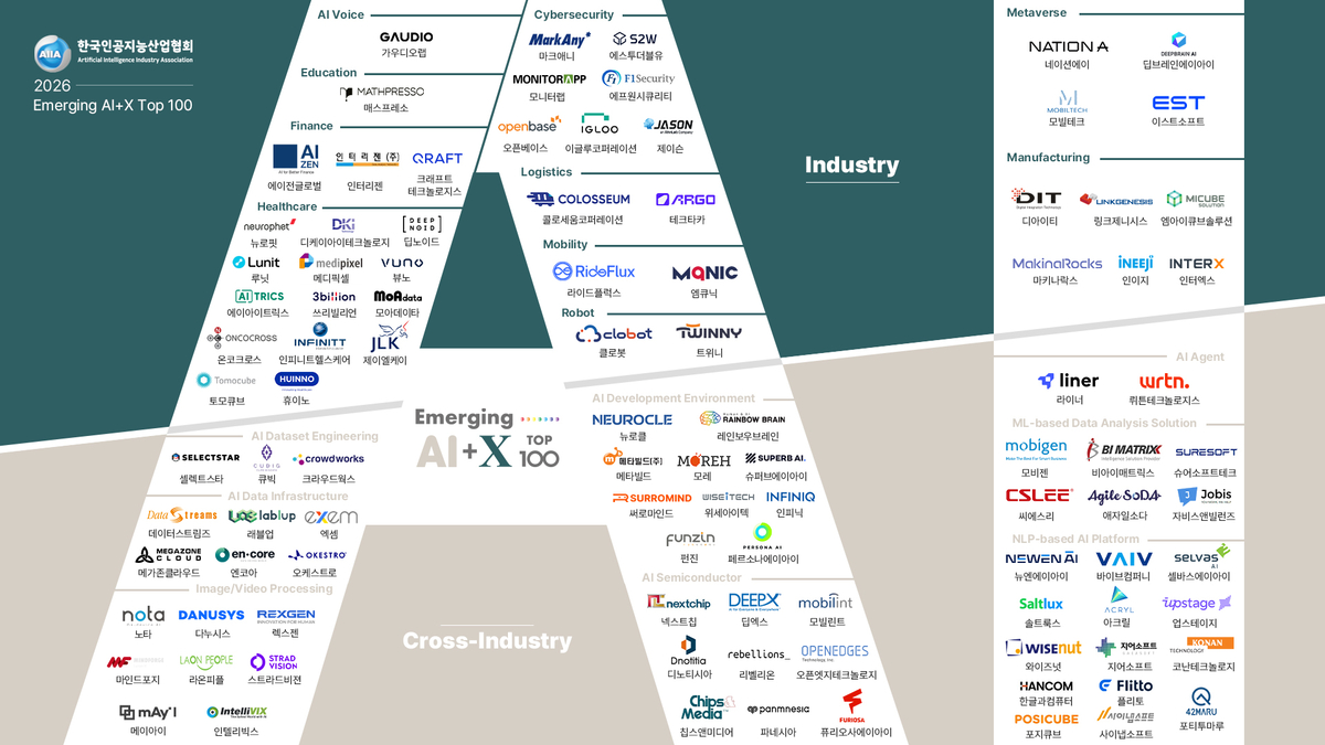 엔코아, AIIA '2026 이머징 AI + X 톱 100' 2년 연속 올라 - 뉴스 썸네일 이미지