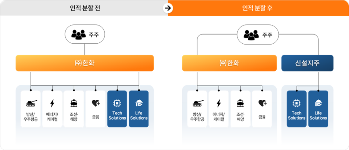 한화, 테크·라이프 분할…계열분리 신호탄