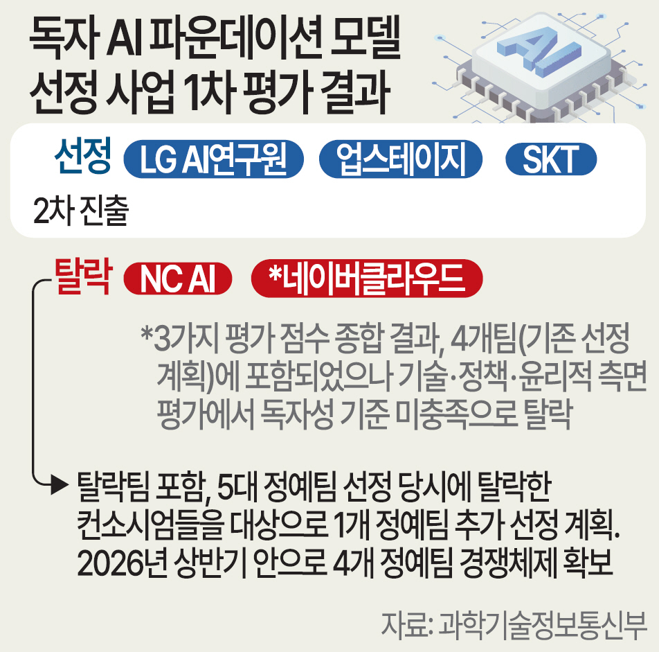 국대AI 판 ‘흔들’… 네이버 탈락 충격