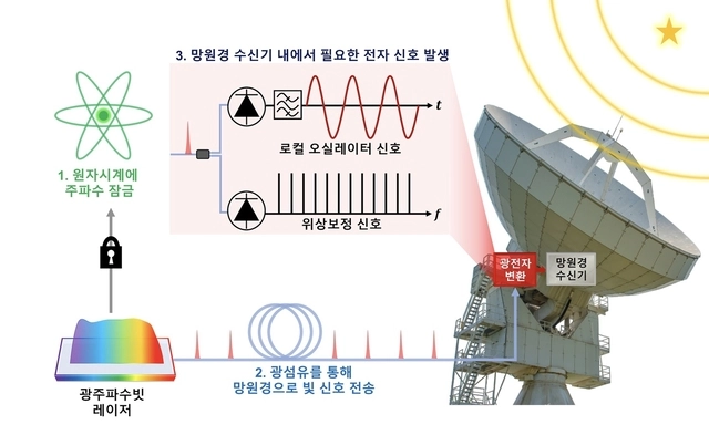 광주파수빗 레이저를 전파망원경에 적용한 시스템. KAIST 제공.
