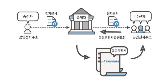 "공인전자문서중계자 없으면 전자동의서 무효"... 사실일까 - 뉴스 썸네일 이미지