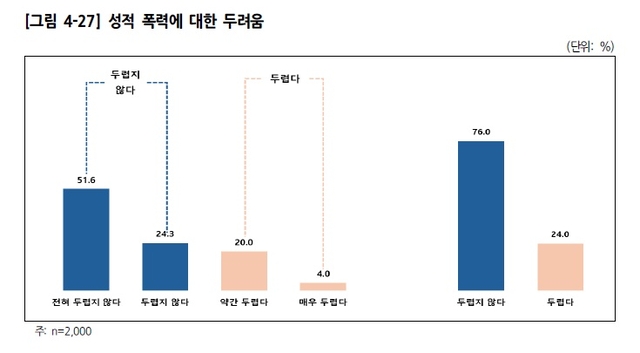 성적 폭력에 대한 두려움 조사