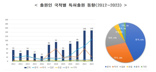 인공지능 메모리용 강유전체 소자 특허출원 동향. 지재처 제공.
