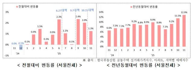 서울 아파트 매매 실거래가 변동률. [서울시 제공]