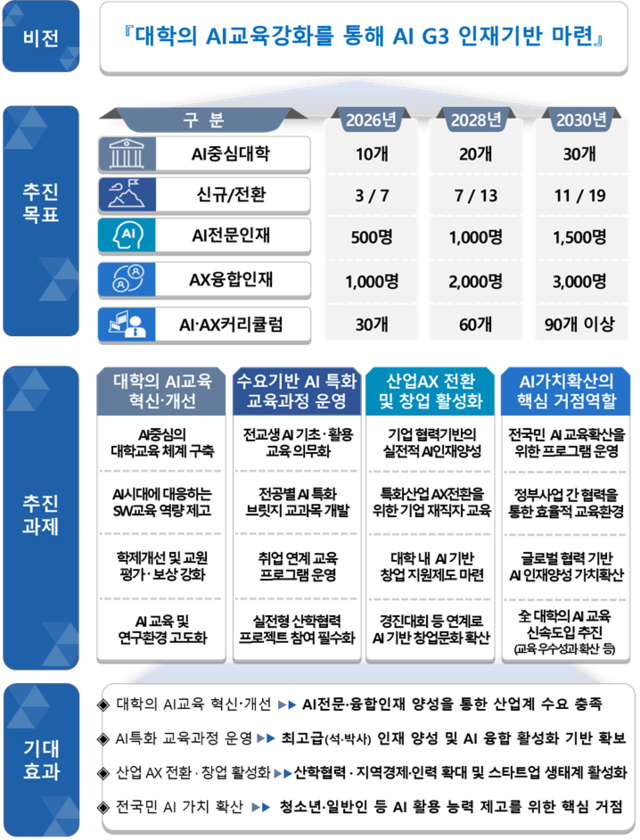 AI중심대학 추진 목표·과제. 과기정통부 제공