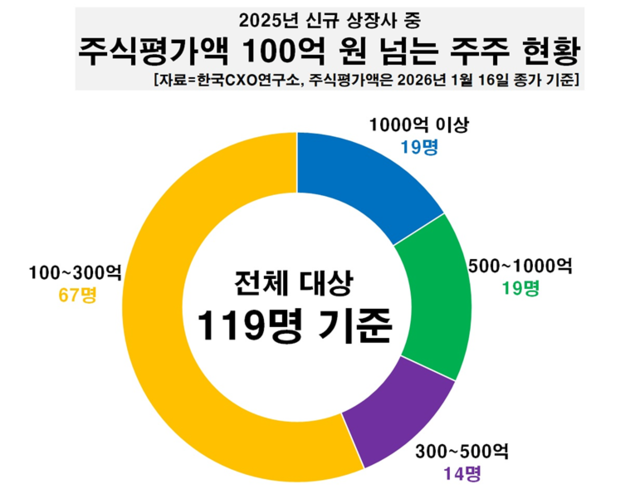 [한국CXO연구소 제공]
