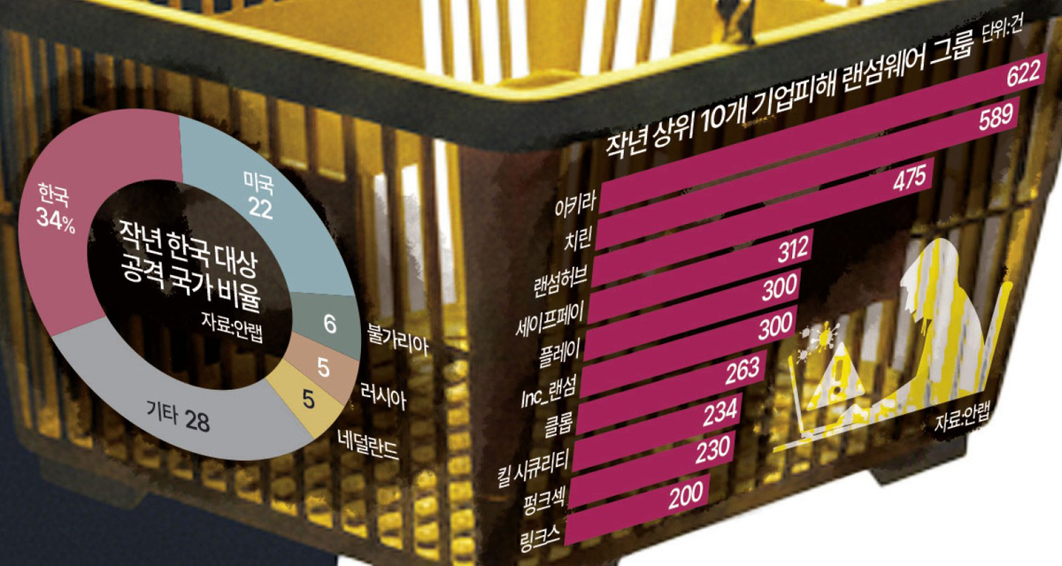 [이슈&트렌드] AI로 지능화된 해커들... 범죄 산업으로 부상한 랜섬웨어... - 뉴스 썸네일 이미지