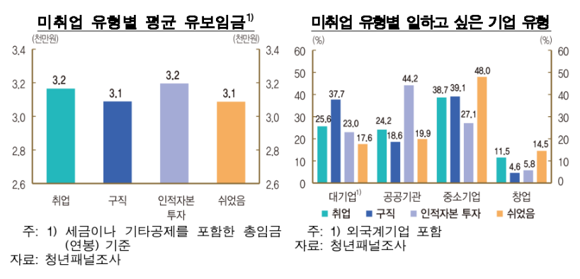 “대기업만 고집해서 쉬는거 아냐”…‘쉬었음’ 청년 비중 6년 새 7.7%p↑
