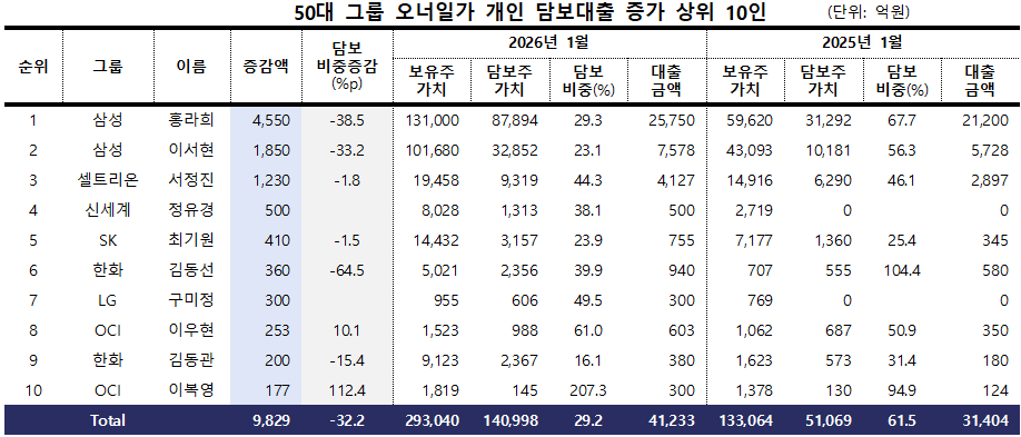 '코스피 5000' 효과...50대그룹 오너일가 주식담보 대출 비중, 1년새 27... - 뉴스 썸네일 이미지