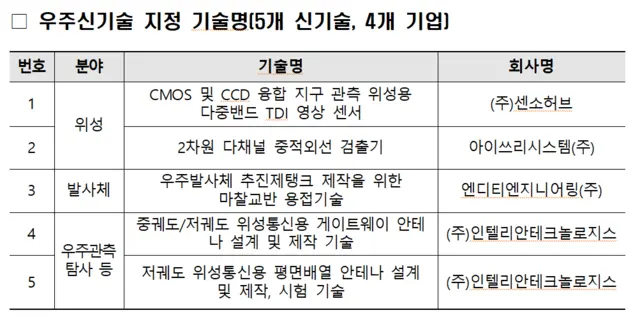 우주청 지정 우주신기술.
