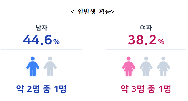 현재의 암 발생률이 유지된다고 가정할 때 평생 암이 발생할 확률. 보건복지부 제공
