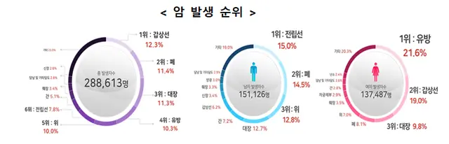 암종별 발생 순위. 보건복지부 제공
