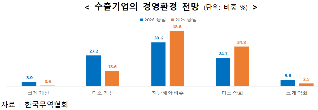 수출기업들이 꼽은 올해 최대 리스크는 ‘환율·美관세’